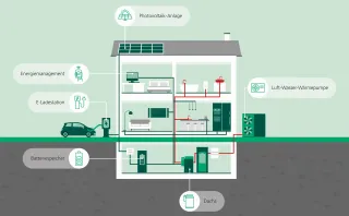 Hybrid Performance Dachs: KWK-Anlage mit Wärmepumpe für Gewerbe und Wohnhäuser  Hybrid Performance Dachs: KWK-Anlage mit Wärmepumpe für Gewerbe und Wohnhäuser