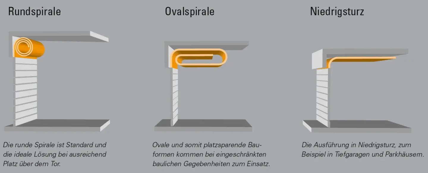 Schnelllauftore als Spiral-, Roll- und Falttore Schnelllauftore als Spiral-, Roll- und Falttore