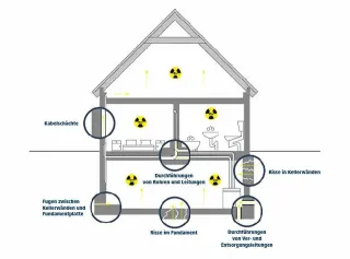 Hauseinführungen und Hausausführungen im Wohnungsbau Hauseinführungen und Hausausführungen im Wohnungsbau