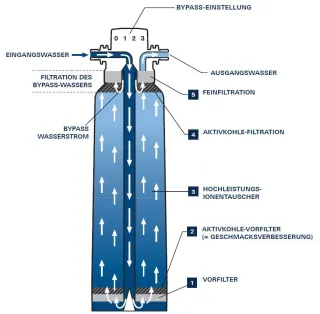 GROHE Wassersysteme GROHE Wassersysteme
