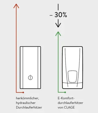 E-Komfort-Durchlauferhitzer für das moderne Bad E-Komfort-Durchlauferhitzer für das moderne Bad