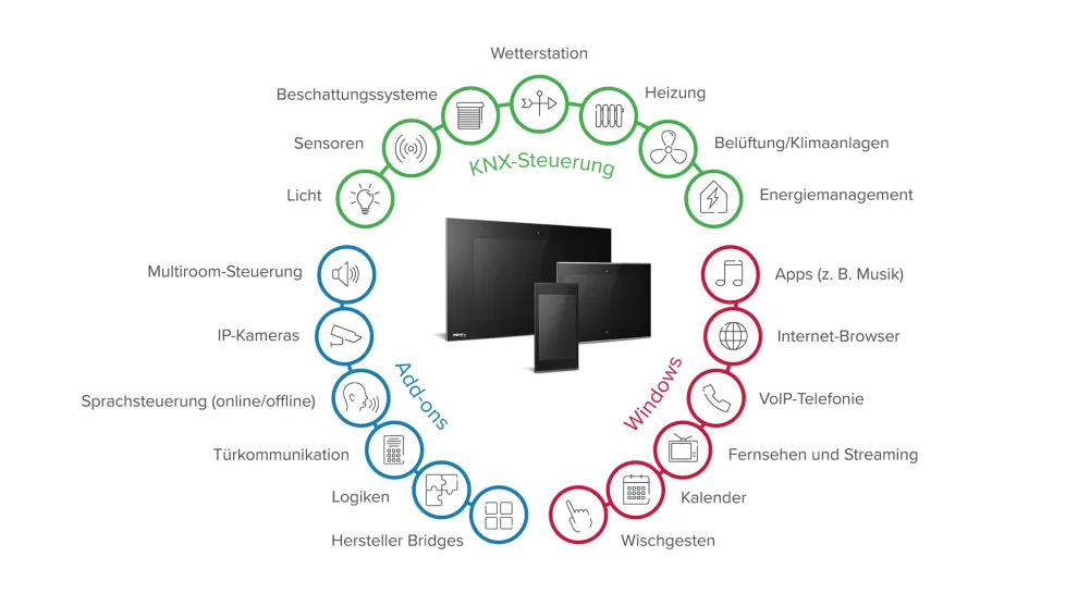 Grafische Darstellung eines KNX-Systems zur Gebäudeautomation mit verschiedenen Steuerungsoptionen und Geräten