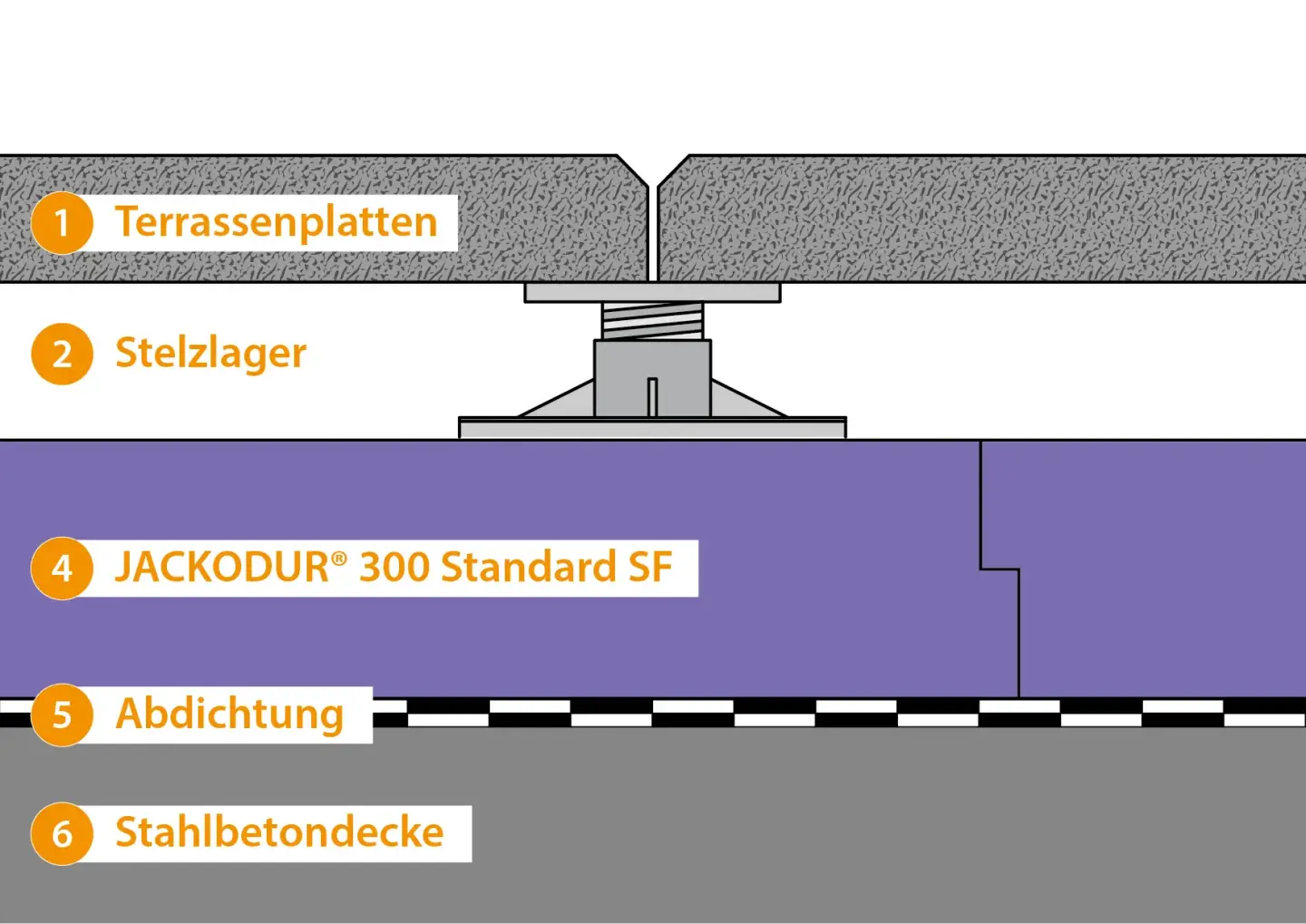JACKODUR® Umkehrdachdämmung als Retentionsdach, bekiest, begrünt, befahrbar JACKODUR® Umkehrdachdämmung als Retentionsdach, bekiest, begrünt, befahrbar