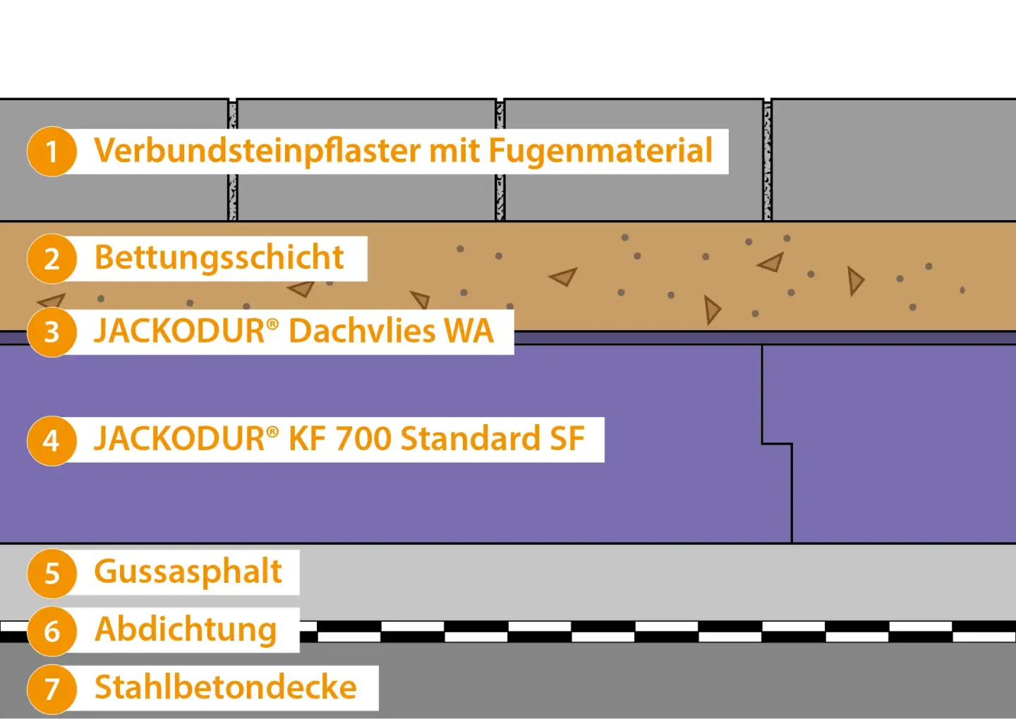 JACKODUR® Umkehrdachdämmung als Retentionsdach, bekiest, begrünt, befahrbar JACKODUR® Umkehrdachdämmung als Retentionsdach, bekiest, begrünt, befahrbar