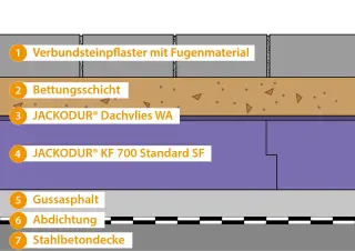 JACKODUR® Umkehrdachdämmung als Retentionsdach, bekiest, begrünt, befahrbar JACKODUR® Umkehrdachdämmung als Retentionsdach, bekiest, begrünt, befahrbar