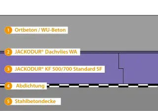 JACKODUR® Umkehrdachdämmung als Retentionsdach, bekiest, begrünt, befahrbar JACKODUR® Umkehrdachdämmung als Retentionsdach, bekiest, begrünt, befahrbar