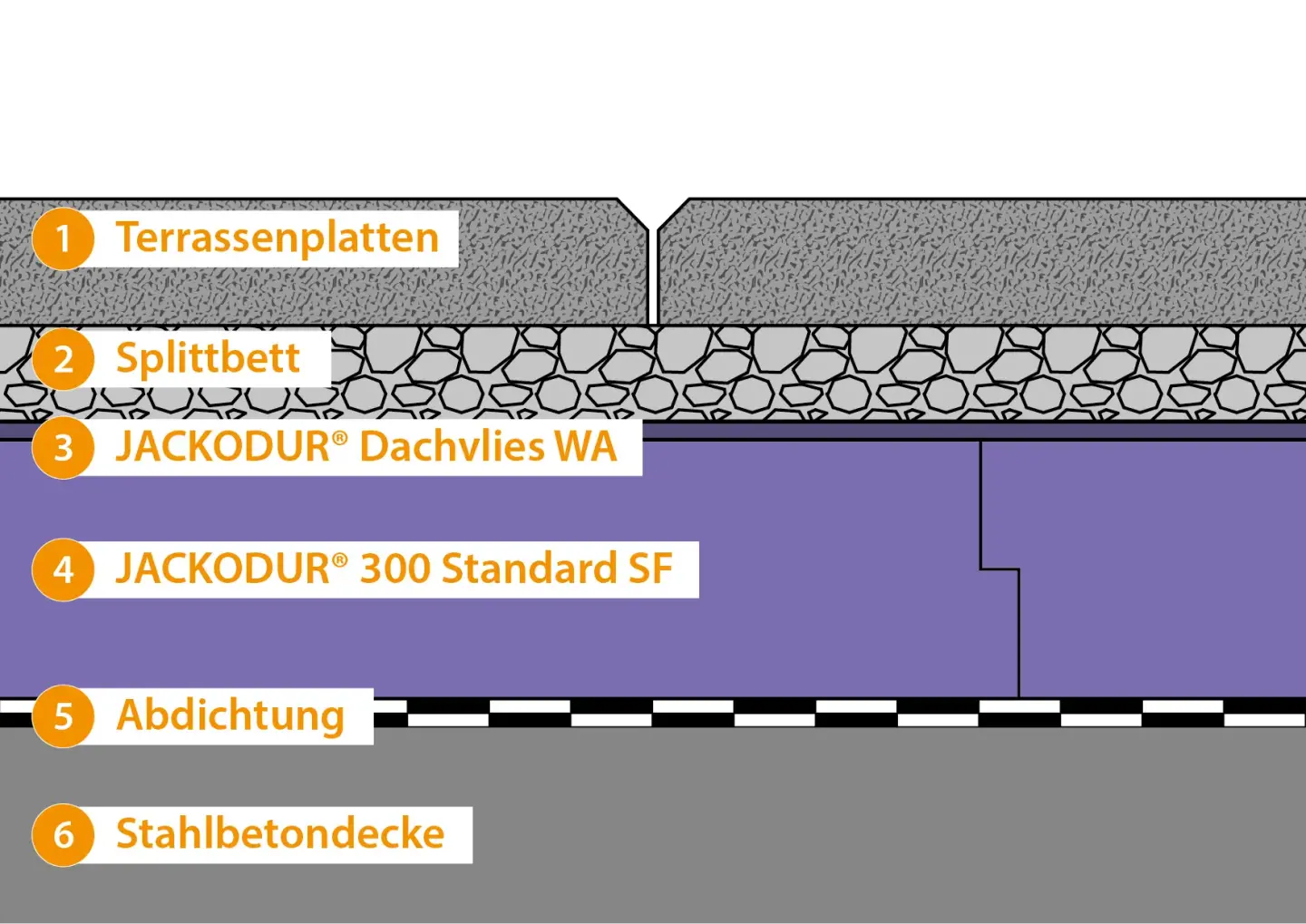 JACKODUR® Umkehrdachdämmung als Retentionsdach, bekiest, begrünt, befahrbar JACKODUR® Umkehrdachdämmung als Retentionsdach, bekiest, begrünt, befahrbar