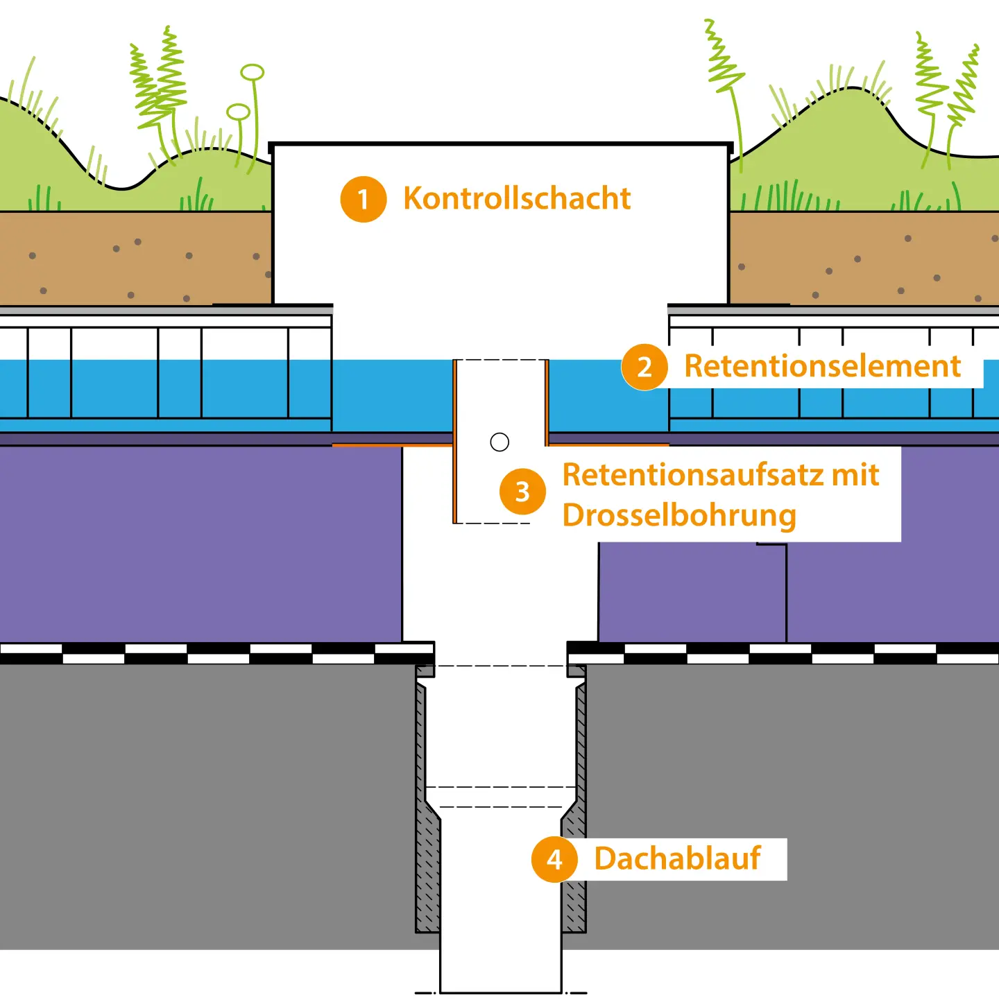 JACKODUR® Umkehrdachdämmung als Retentionsdach, bekiest, begrünt, befahrbar JACKODUR® Umkehrdachdämmung als Retentionsdach, bekiest, begrünt, befahrbar