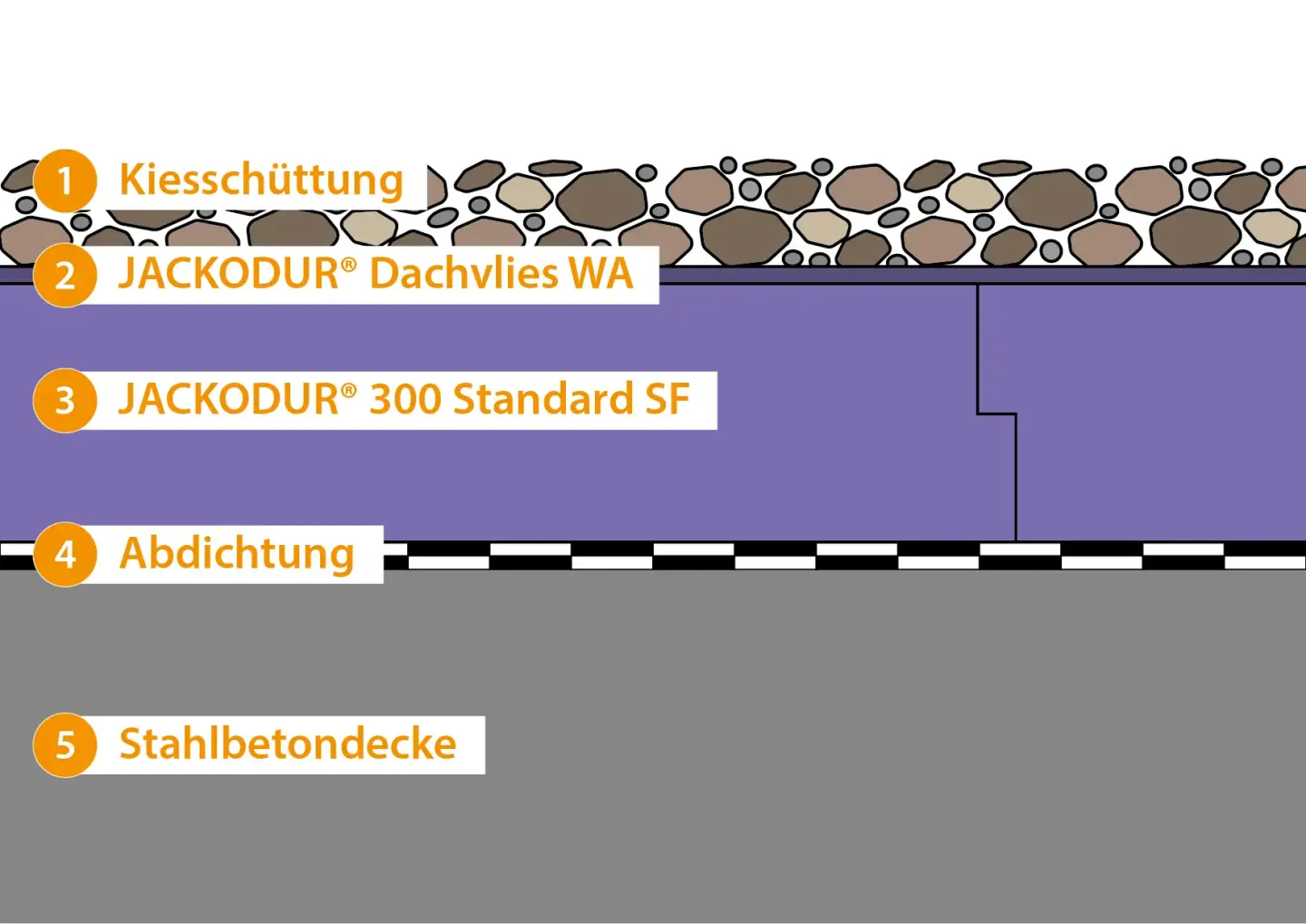 JACKODUR® Umkehrdachdämmung als Retentionsdach, bekiest, begrünt, befahrbar JACKODUR® Umkehrdachdämmung als Retentionsdach, bekiest, begrünt, befahrbar