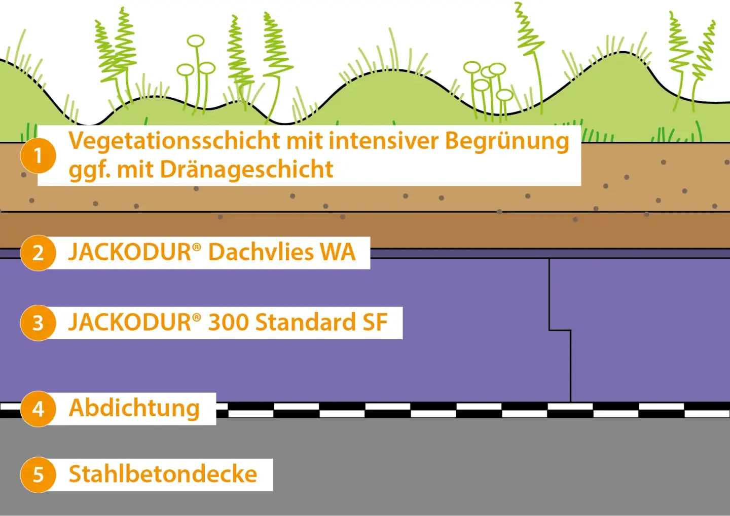 JACKODUR® Umkehrdachdämmung als Retentionsdach, bekiest, begrünt, befahrbar JACKODUR® Umkehrdachdämmung als Retentionsdach, bekiest, begrünt, befahrbar