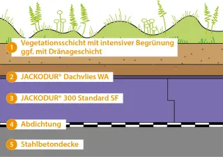 JACKODUR® Umkehrdachdämmung als Retentionsdach, bekiest, begrünt, befahrbar JACKODUR® Umkehrdachdämmung als Retentionsdach, bekiest, begrünt, befahrbar