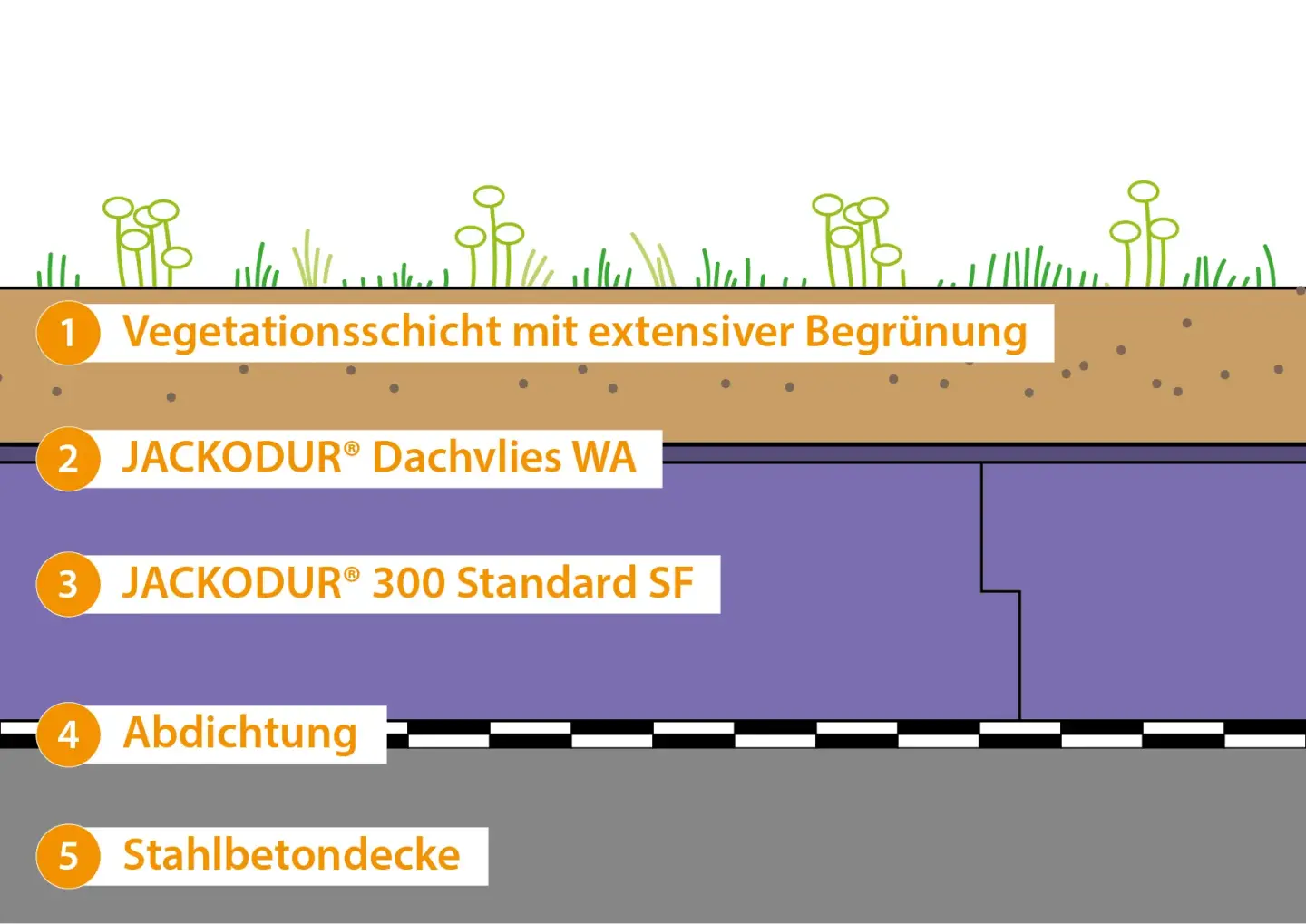 JACKODUR® Umkehrdachdämmung als Retentionsdach, bekiest, begrünt, befahrbar JACKODUR® Umkehrdachdämmung als Retentionsdach, bekiest, begrünt, befahrbar
