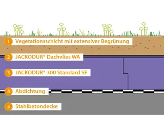JACKODUR® Umkehrdachdämmung als Retentionsdach, bekiest, begrünt, befahrbar JACKODUR® Umkehrdachdämmung als Retentionsdach, bekiest, begrünt, befahrbar