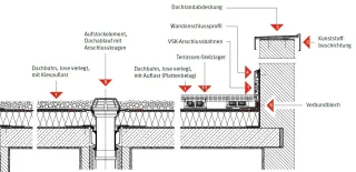 Flachdächer: Dach- und Dichtungsbahnen und Systemkomponenten Flachdächer: Dach- und Dichtungsbahnen und Systemkomponenten