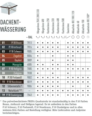 PREFA Dachentwässerung PREFA Dachentwässerung