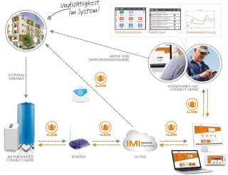 Druckhaltesysteme mit intelligenter Steuerung: CONNECT von IMI PNEUMATEX Druckhaltesysteme mit intelligenter Steuerung: CONNECT von IMI PNEUMATEX