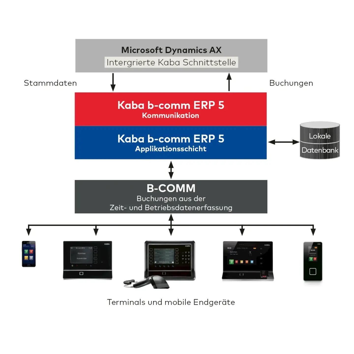Zutrittskontrolle und Zeiterfassung Zutrittskontrolle und Zeiterfassung