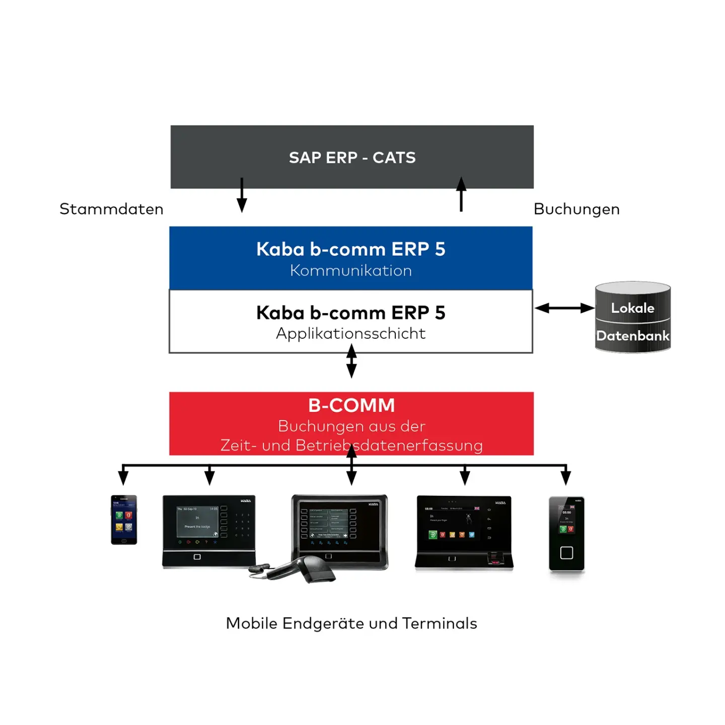 Zutrittskontrolle und Zeiterfassung Zutrittskontrolle und Zeiterfassung