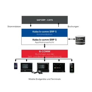 Zutrittskontrolle und Zeiterfassung Zutrittskontrolle und Zeiterfassung