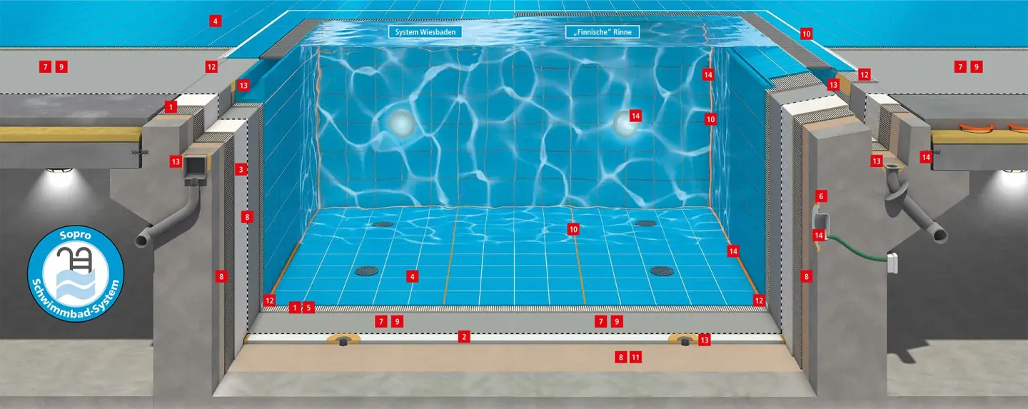 Produktsysteme für die Abdichtung und Fliesenverlegung in Schwimmbädern Produktsysteme für die Abdichtung und Fliesenverlegung in Schwimmbädern