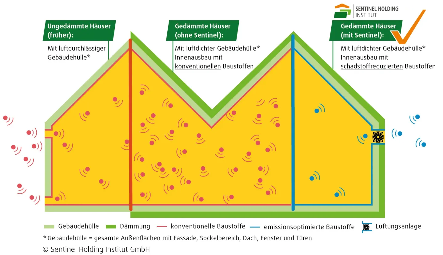 Produktsysteme für wohngesundes Bauen Produktsysteme für wohngesundes Bauen
